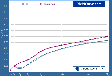  Animated Yield Curve Chart 2016